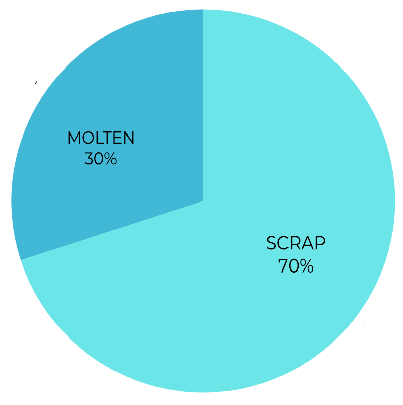 Pie IAA Recycled Billet