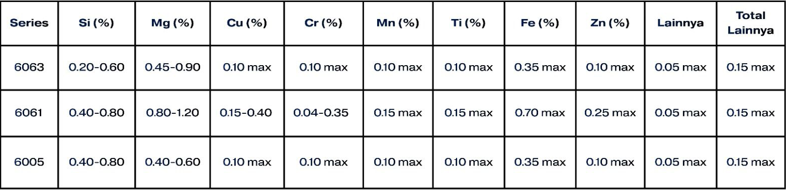 Chemical Composition Table